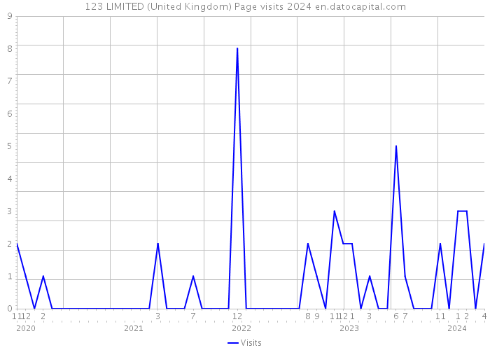 123 LIMITED (United Kingdom) Page visits 2024 