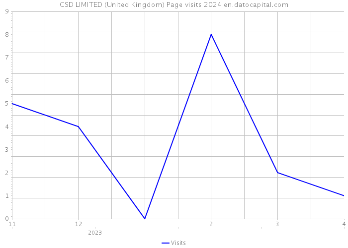 CSD LIMITED (United Kingdom) Page visits 2024 