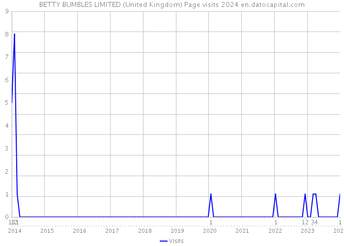 BETTY BUMBLES LIMITED (United Kingdom) Page visits 2024 