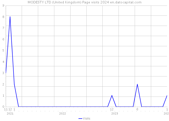 MODESTY LTD (United Kingdom) Page visits 2024 