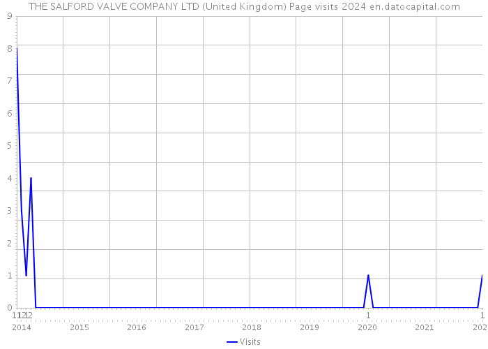 THE SALFORD VALVE COMPANY LTD (United Kingdom) Page visits 2024 
