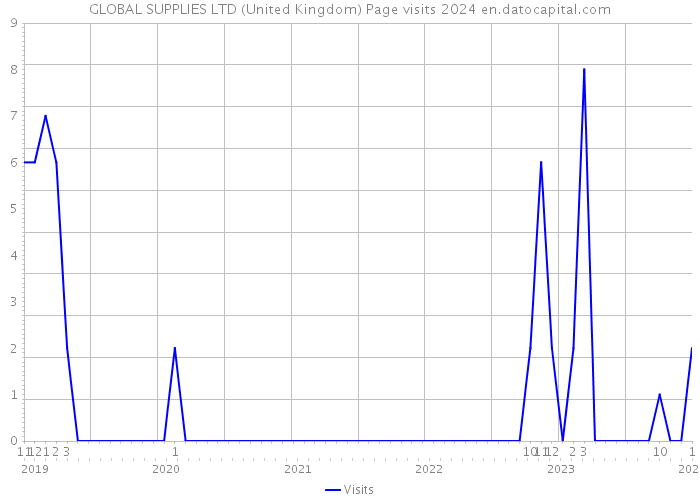GLOBAL SUPPLIES LTD (United Kingdom) Page visits 2024 