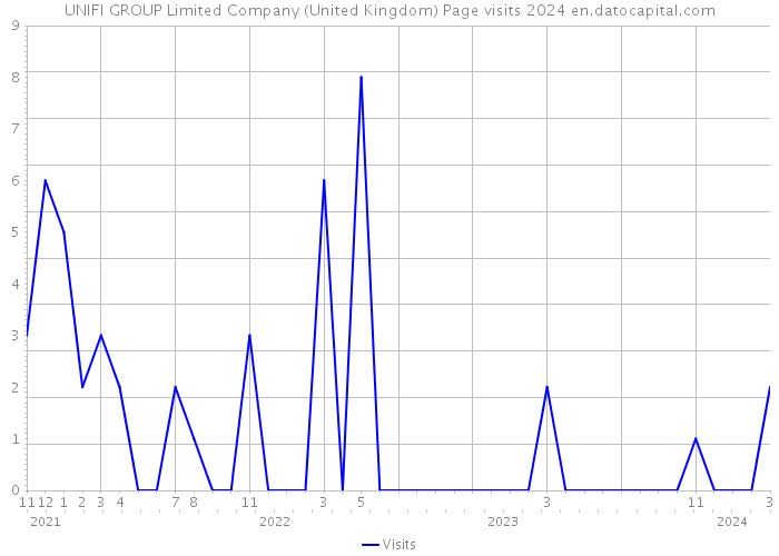 UNIFI GROUP Limited Company (United Kingdom) Page visits 2024 