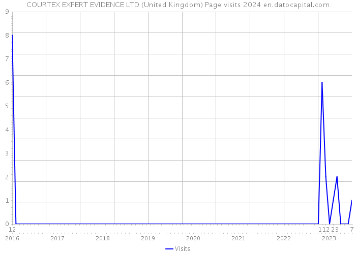 COURTEX EXPERT EVIDENCE LTD (United Kingdom) Page visits 2024 