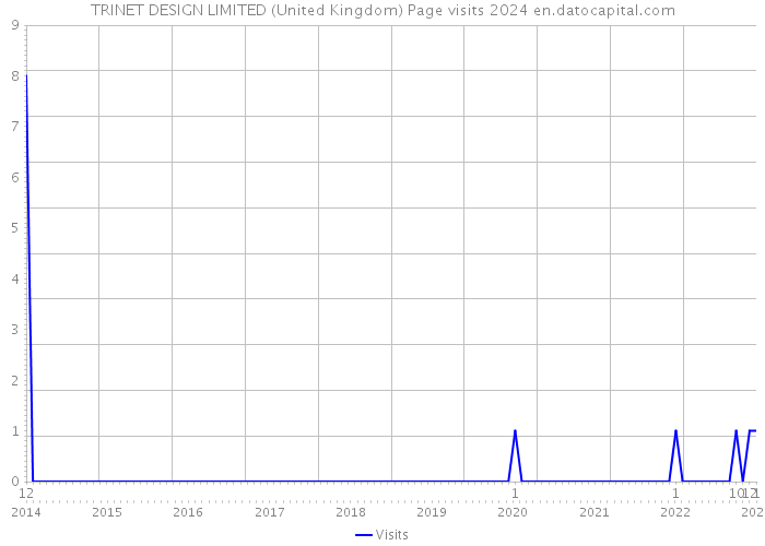 TRINET DESIGN LIMITED (United Kingdom) Page visits 2024 