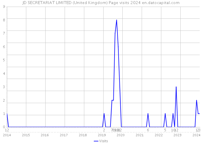 JD SECRETARIAT LIMITED (United Kingdom) Page visits 2024 