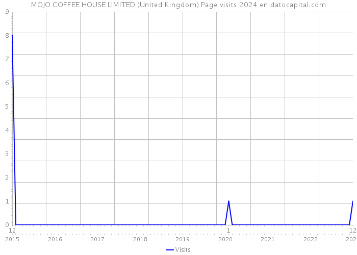 MOJO COFFEE HOUSE LIMITED (United Kingdom) Page visits 2024 