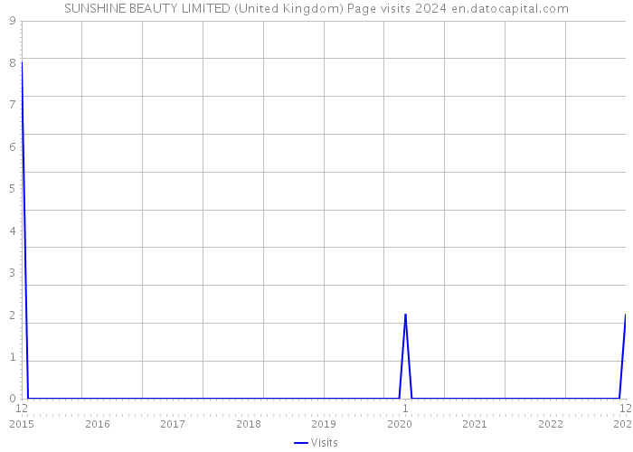 SUNSHINE BEAUTY LIMITED (United Kingdom) Page visits 2024 