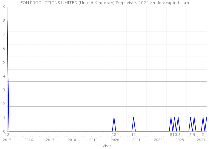 EON PRODUCTIONS LIMITED (United Kingdom) Page visits 2024 