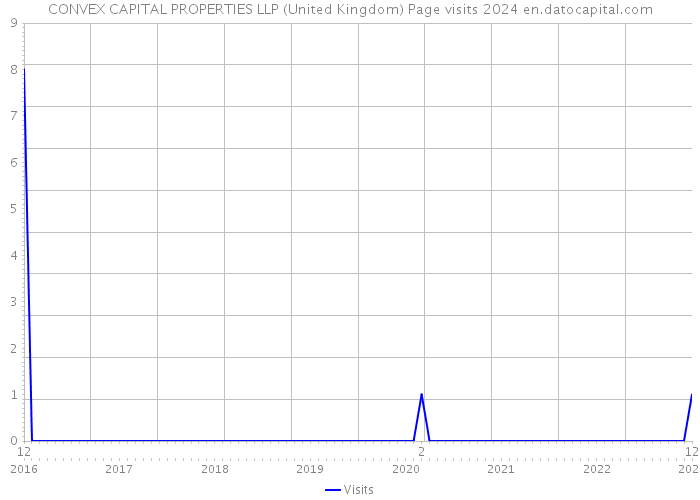 CONVEX CAPITAL PROPERTIES LLP (United Kingdom) Page visits 2024 