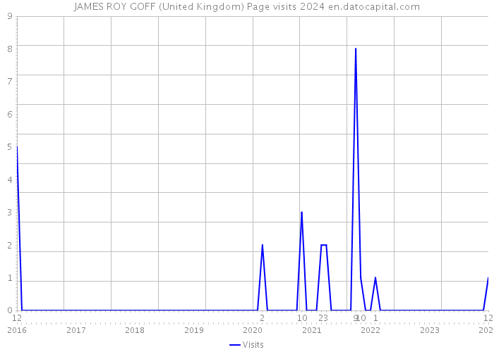 JAMES ROY GOFF (United Kingdom) Page visits 2024 
