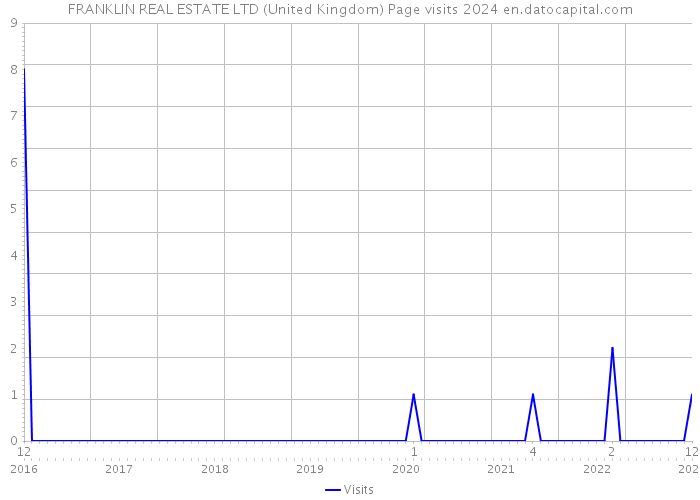 FRANKLIN REAL ESTATE LTD (United Kingdom) Page visits 2024 