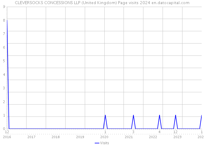 CLEVERSOCKS CONCESSIONS LLP (United Kingdom) Page visits 2024 