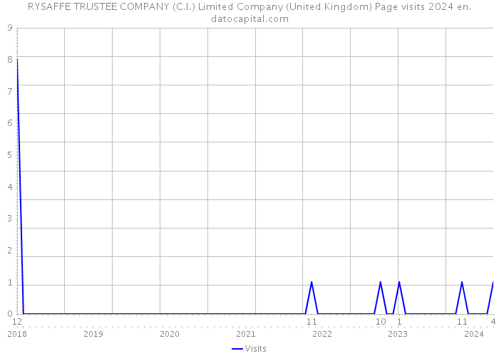 RYSAFFE TRUSTEE COMPANY (C.I.) Limited Company (United Kingdom) Page visits 2024 