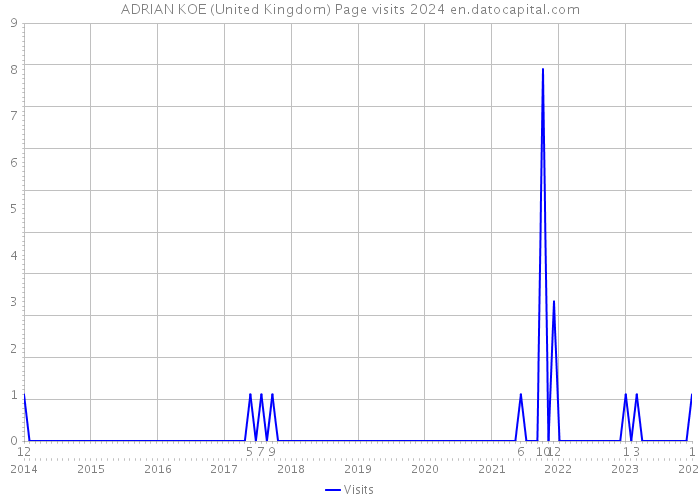 ADRIAN KOE (United Kingdom) Page visits 2024 