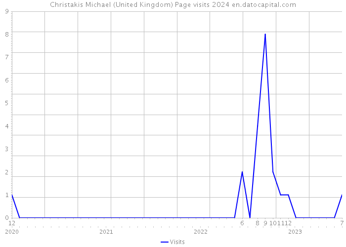Christakis Michael (United Kingdom) Page visits 2024 