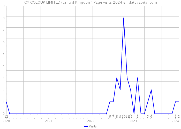 CX COLOUR LIMITED (United Kingdom) Page visits 2024 