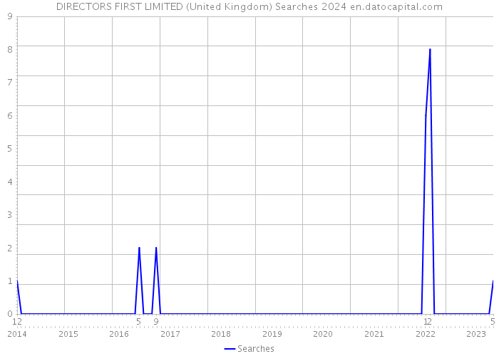 DIRECTORS FIRST LIMITED (United Kingdom) Searches 2024 