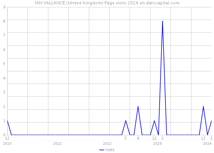 IAN VALLANCE (United Kingdom) Page visits 2024 