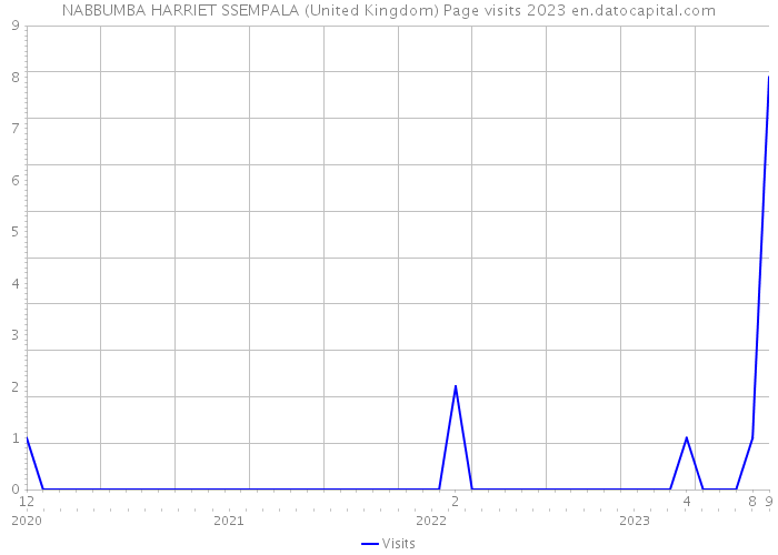 NABBUMBA HARRIET SSEMPALA (United Kingdom) Page visits 2023 
