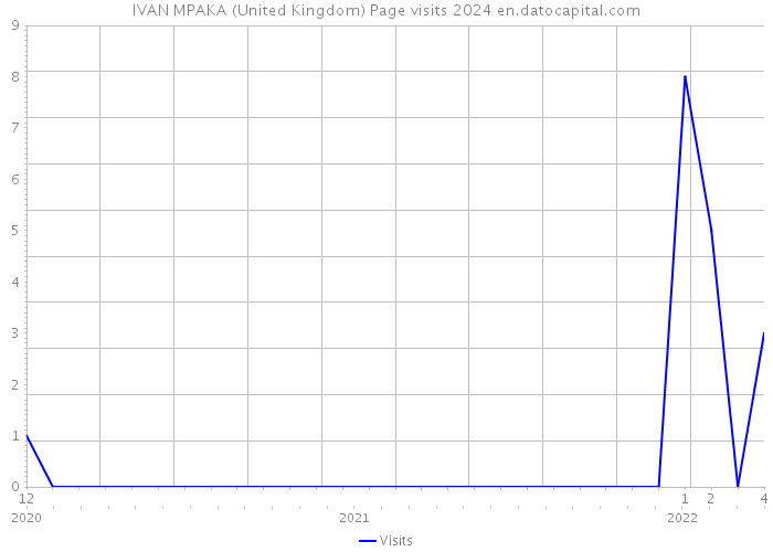 IVAN MPAKA (United Kingdom) Page visits 2024 