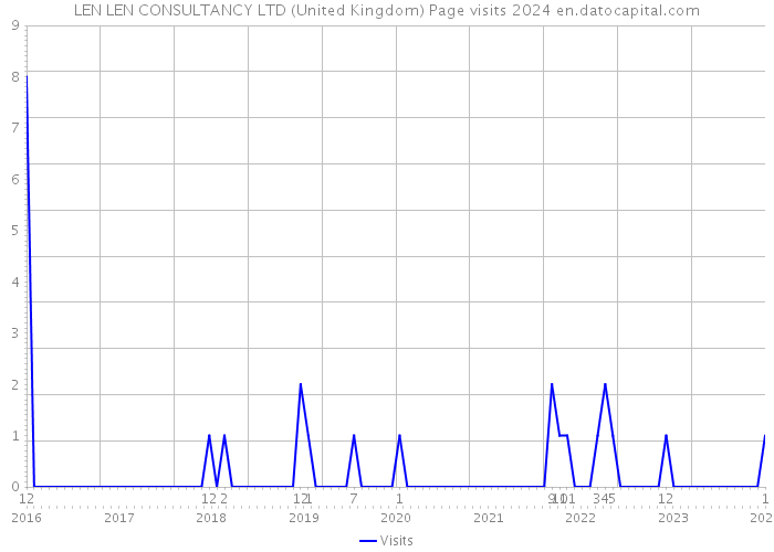 LEN LEN CONSULTANCY LTD (United Kingdom) Page visits 2024 