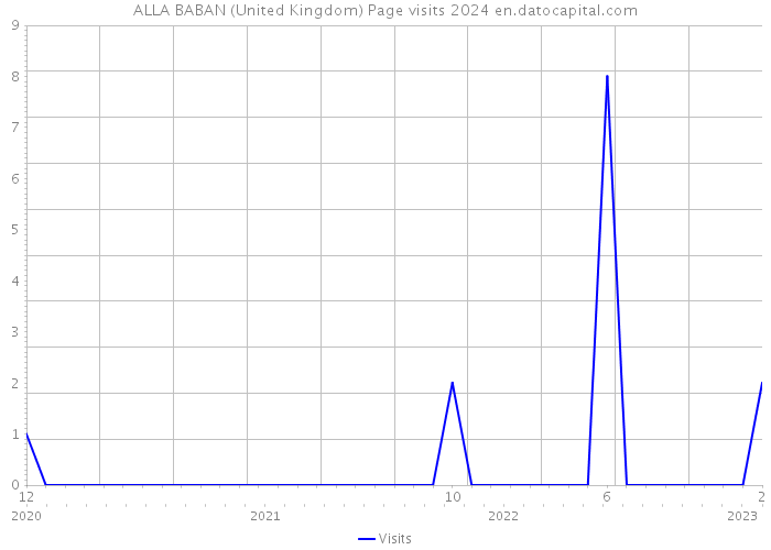 ALLA BABAN (United Kingdom) Page visits 2024 