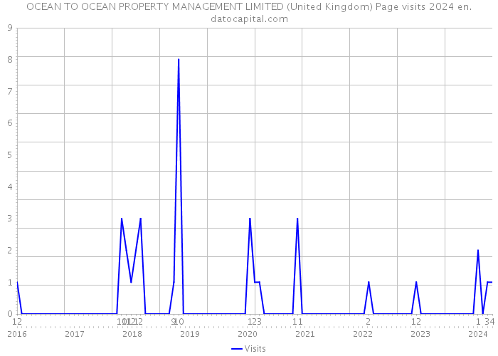 OCEAN TO OCEAN PROPERTY MANAGEMENT LIMITED (United Kingdom) Page visits 2024 
