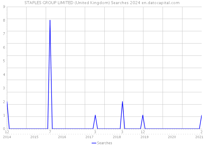 STAPLES GROUP LIMITED (United Kingdom) Searches 2024 
