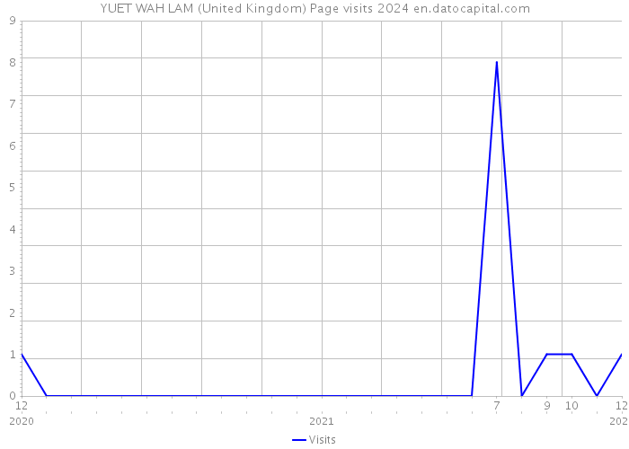 YUET WAH LAM (United Kingdom) Page visits 2024 