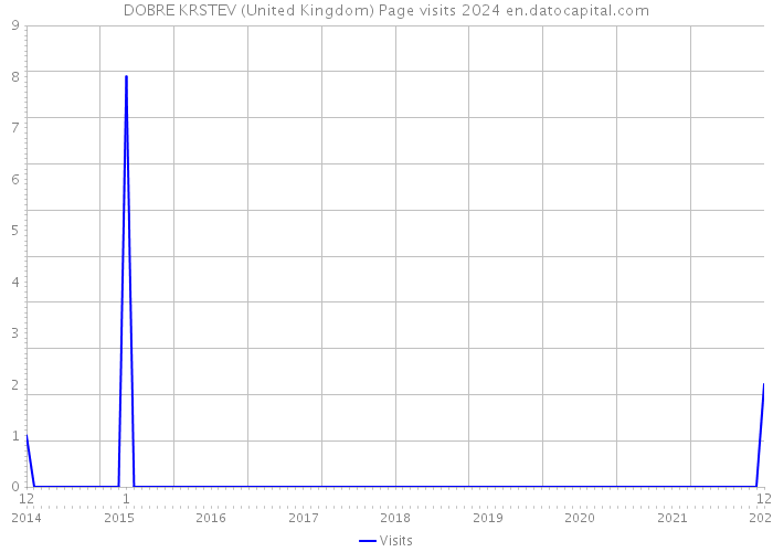 DOBRE KRSTEV (United Kingdom) Page visits 2024 