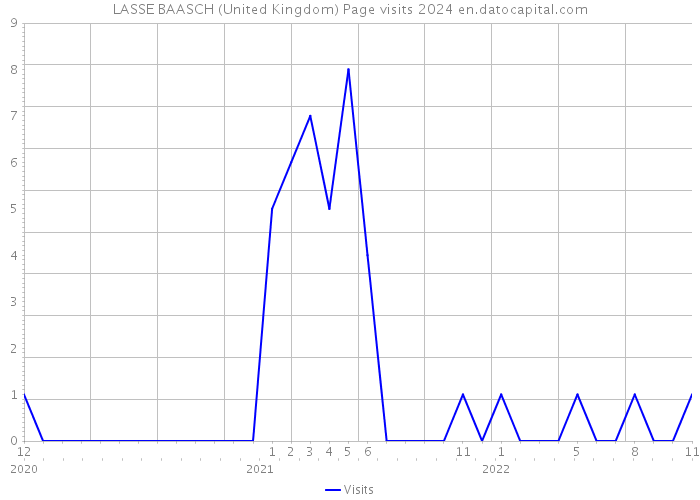 LASSE BAASCH (United Kingdom) Page visits 2024 