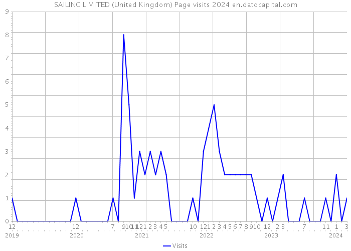 SAILING LIMITED (United Kingdom) Page visits 2024 