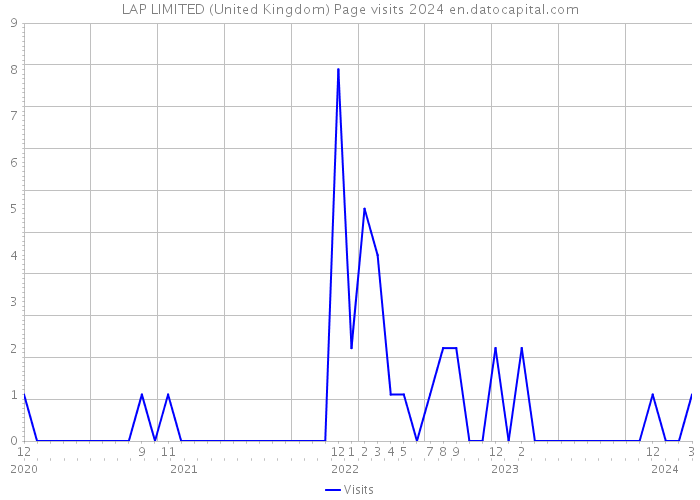 LAP LIMITED (United Kingdom) Page visits 2024 