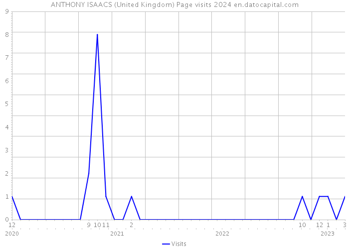 ANTHONY ISAACS (United Kingdom) Page visits 2024 