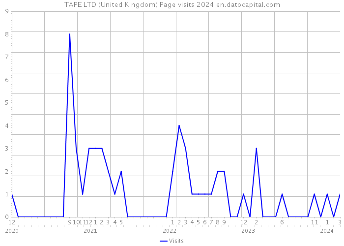 TAPE LTD (United Kingdom) Page visits 2024 