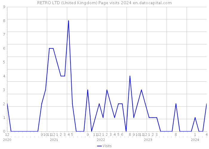 RETRO LTD (United Kingdom) Page visits 2024 