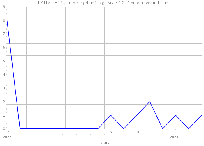 TLX LIMITED (United Kingdom) Page visits 2024 