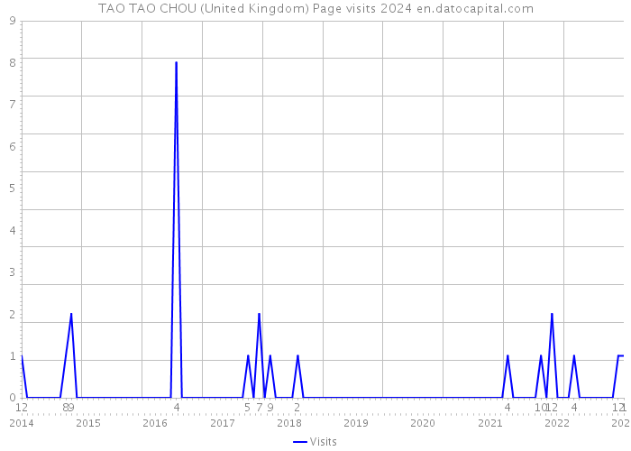 TAO TAO CHOU (United Kingdom) Page visits 2024 