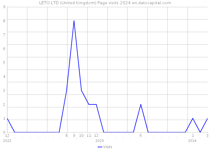 LETO LTD (United Kingdom) Page visits 2024 