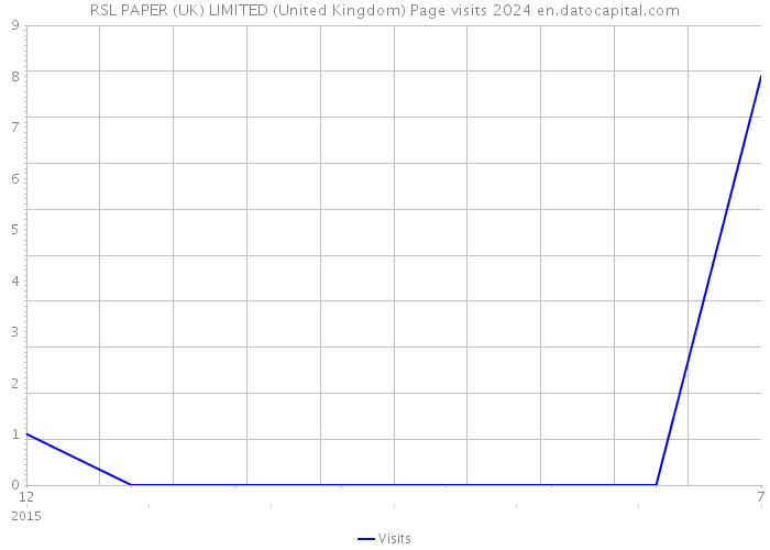 RSL PAPER (UK) LIMITED (United Kingdom) Page visits 2024 