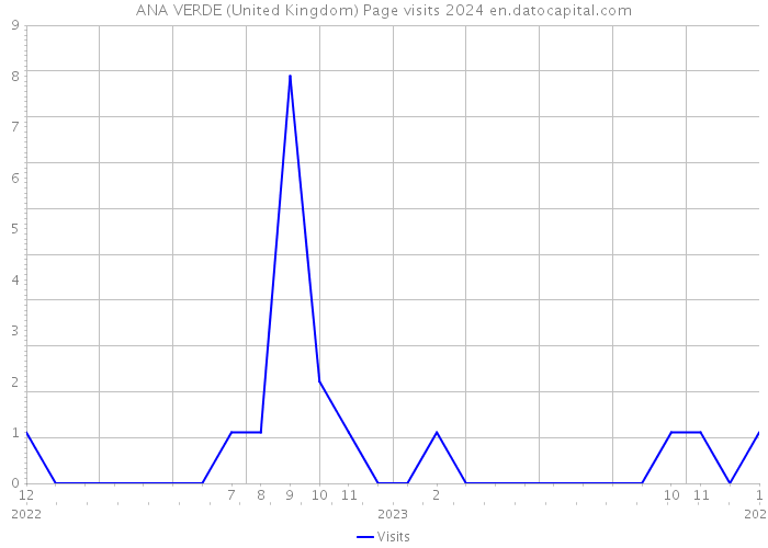 ANA VERDE (United Kingdom) Page visits 2024 