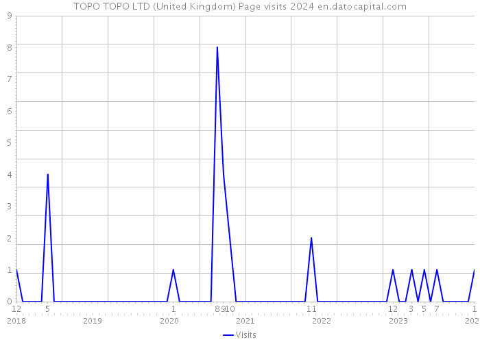 TOPO TOPO LTD (United Kingdom) Page visits 2024 