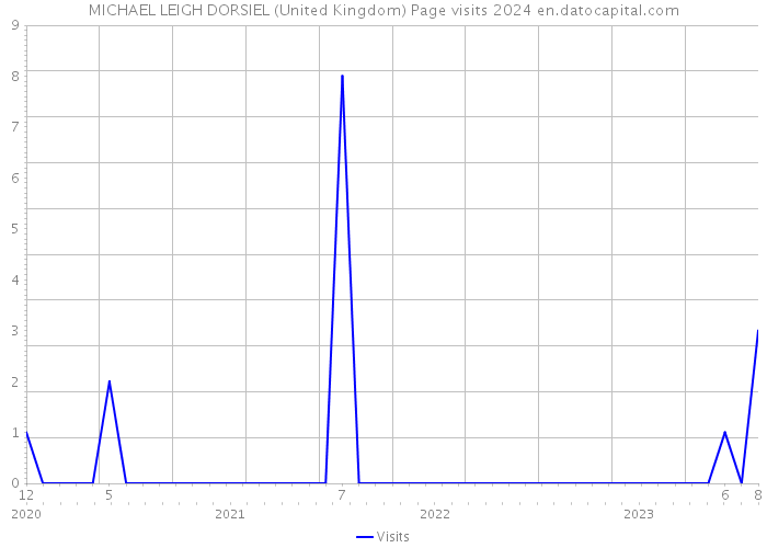 MICHAEL LEIGH DORSIEL (United Kingdom) Page visits 2024 