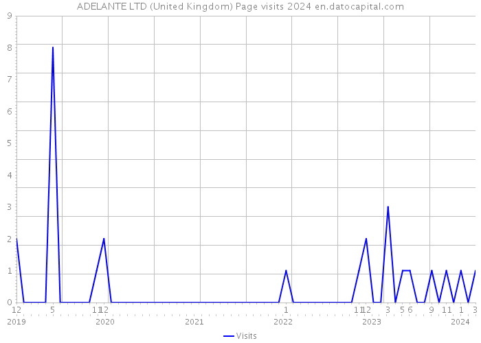 ADELANTE LTD (United Kingdom) Page visits 2024 
