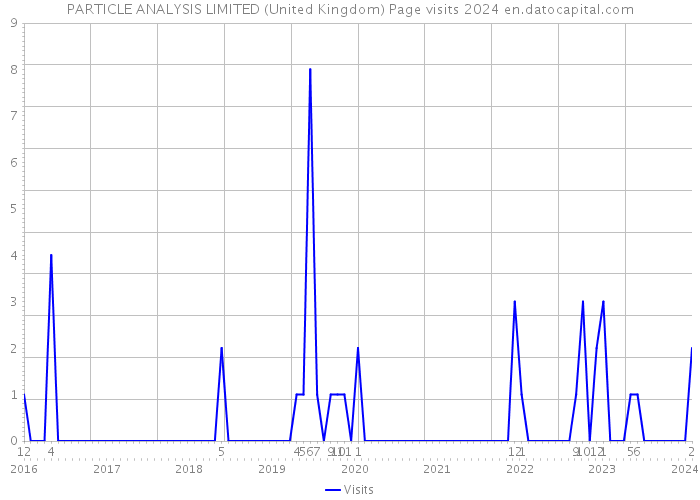 PARTICLE ANALYSIS LIMITED (United Kingdom) Page visits 2024 