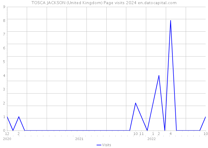 TOSCA JACKSON (United Kingdom) Page visits 2024 