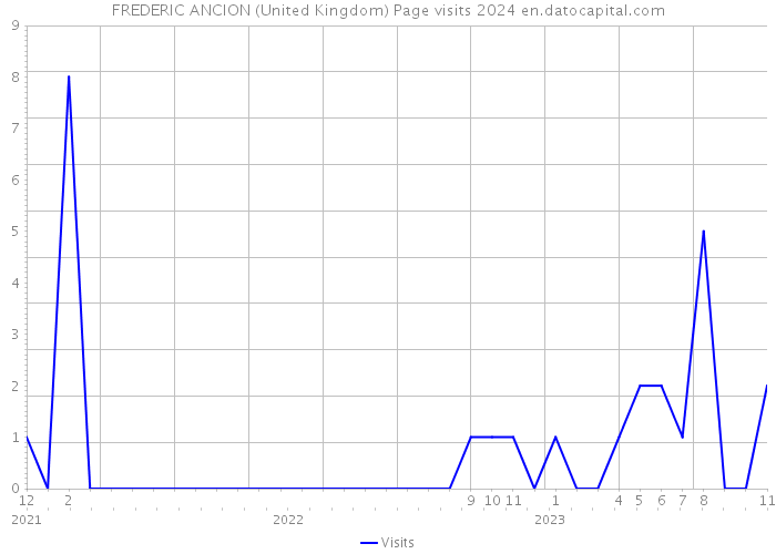 FREDERIC ANCION (United Kingdom) Page visits 2024 
