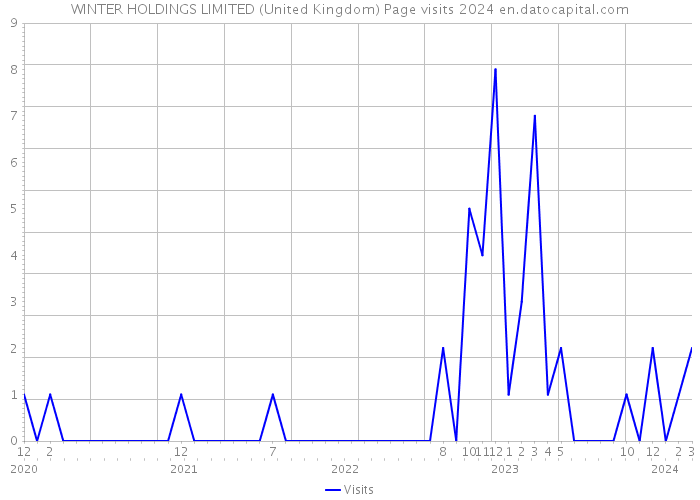 WINTER HOLDINGS LIMITED (United Kingdom) Page visits 2024 