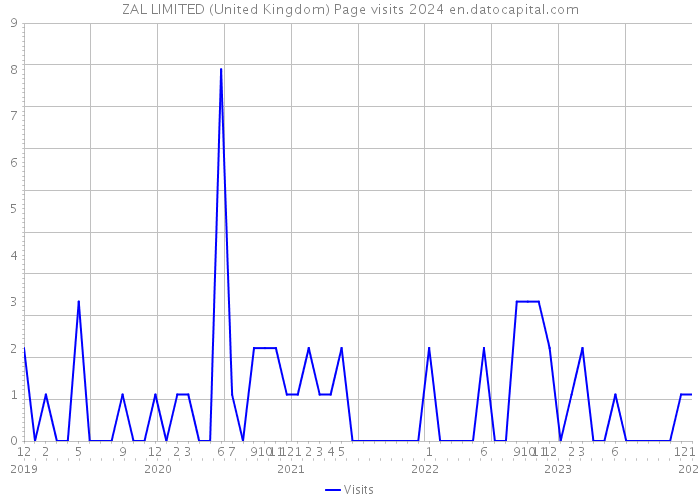 ZAL LIMITED (United Kingdom) Page visits 2024 